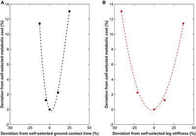 Humans Optimize Ground Contact Time and Leg Stiffness to Minimize the Metabolic Cost of Running